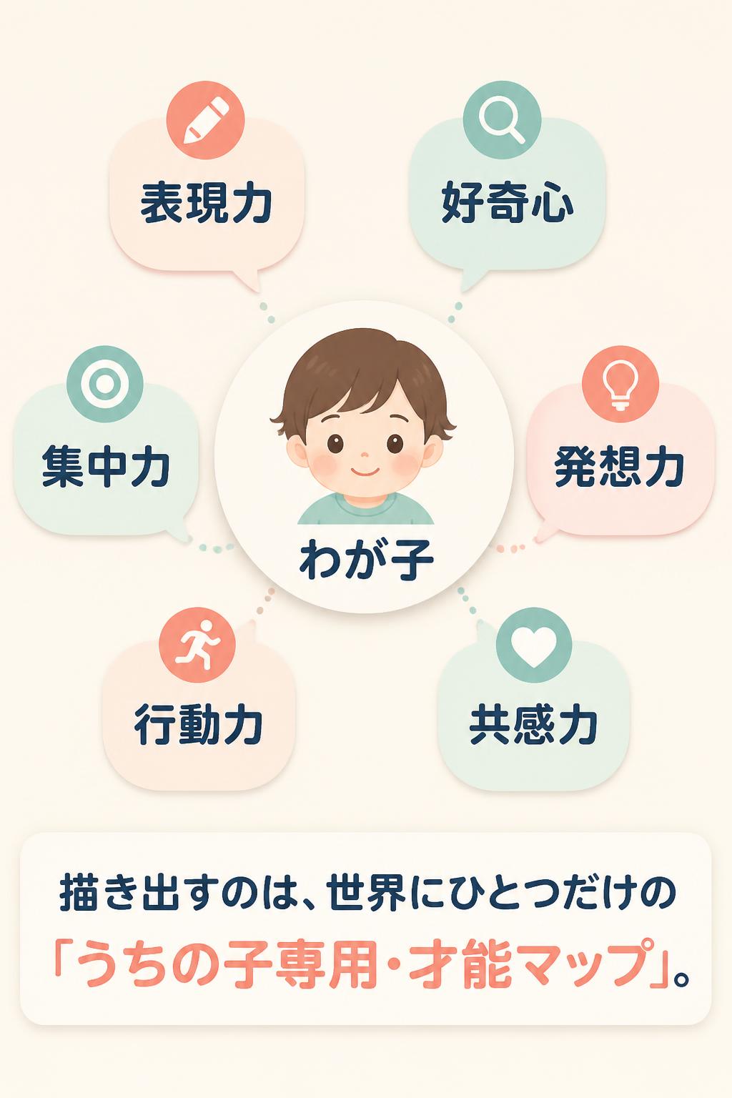 表現力
好奇心
集中力
発想力
行動力
共感力
わが子
描き出すのは、世界にひとつだけの
「うちの子専用・才能マップ」。