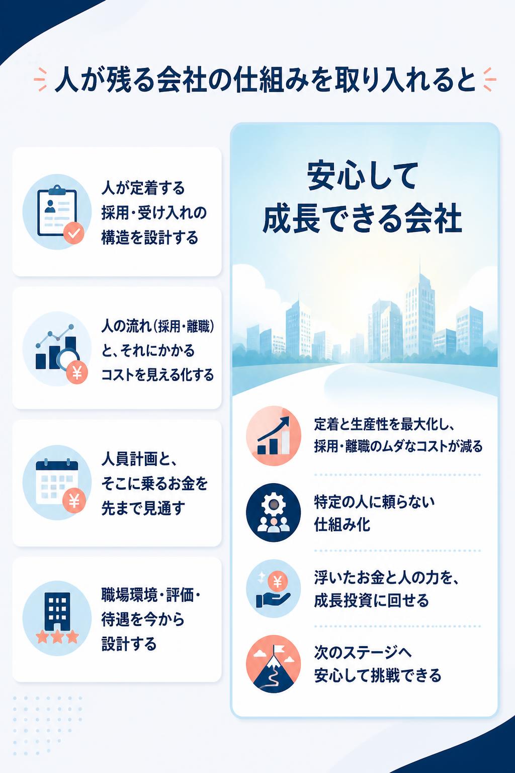 人が残る会社の仕組みを取り入れると

人が定着する採用・受け入れの構造を設計する
人の流れ（採用・離職）と、それにかかるコストを見える化する
人員計画と、そこに乗るお金を先まで見通す
職場環境・評価・待遇を今から設計する

安心して成長できる会社

定着と生産性を最大化し、採用・離職のムダなコストが減る
特定の人に頼らない仕組み化
浮いたお金と人の力を、成長投資に回せる
次のステージへ安心して挑戦できる