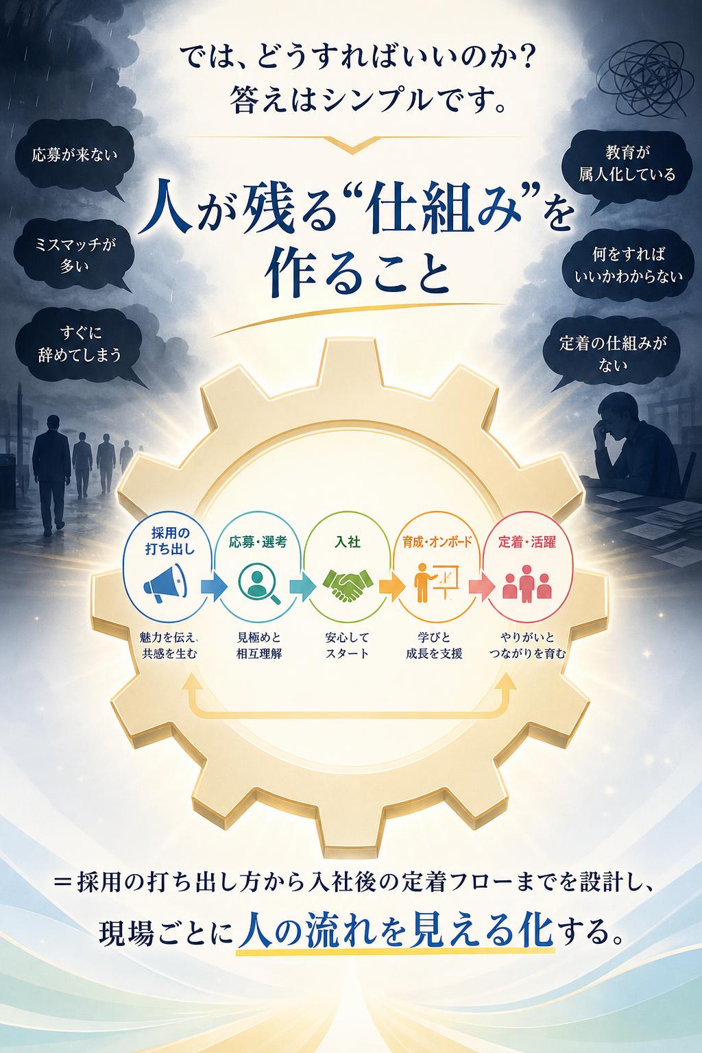 では、どうすればいいのか？ 答えはシンプルです。

人が残る“仕組み”を作ること
＝採用の打ち出し方から入社後の定着フローまでを設計し、 現場ごとに人の流れを見える化する