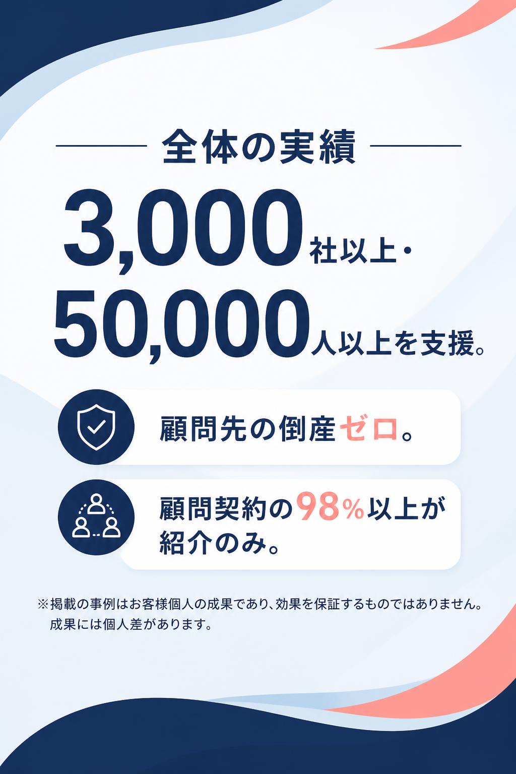 全体の実績 3,000社以上・延べ50,000人以上を支援。 顧問先の倒産ゼロ。 顧問契約の98％以上が紹介のみ。

※掲載の事例はお客様個人の成果であり、効果を保証するものではありません。成果には個人差があります。