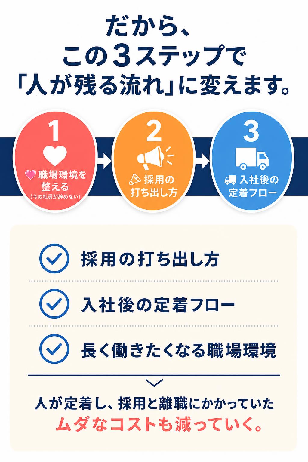 だから、この3ステップで「人が残る流れ」に変えます。

〔図：下記3ステップのフロー図〕

💗 職場環境を整える（今の社員が辞めない）→　📣 採用の打ち出し方→　🚚 入社後の定着フロー

✅ 採用の打ち出し方
✅ 入社後の定着フロー
✅ 長く働きたくなる職場環境

人が定着し、採用と離職にかかっていたムダなコストも減っていく。