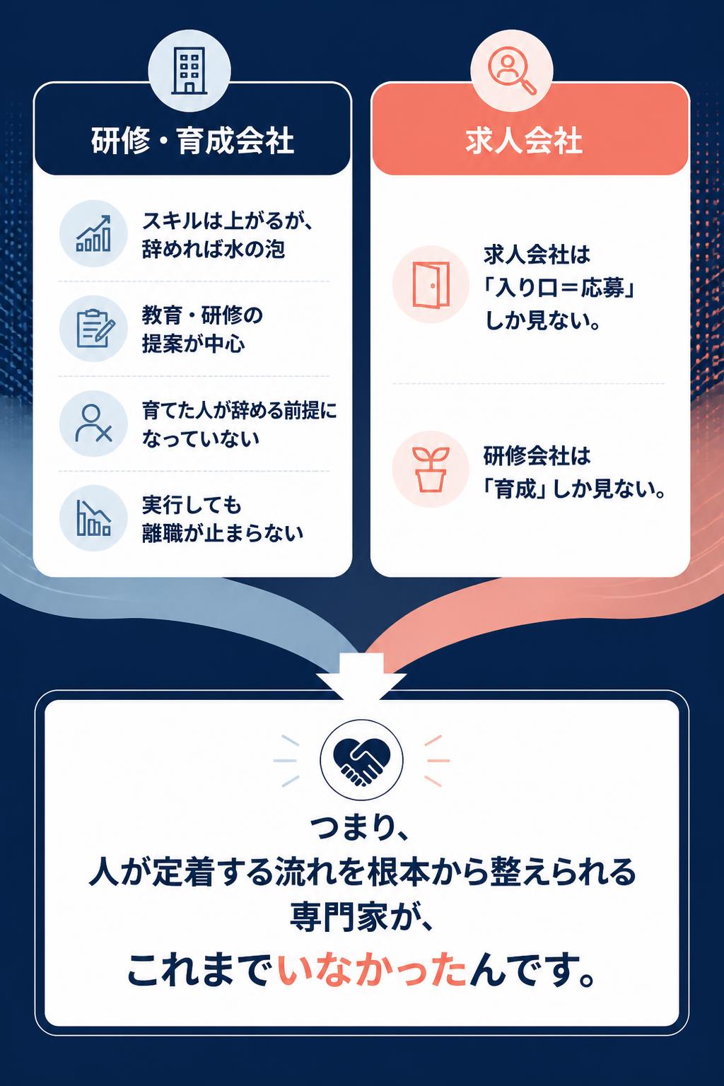 研修・育成会社 スキルは上がるが、辞めれば水の泡

教育・研修の提案が中心
育てた人が辞める前提になっていない
実行しても離職が止まらない

求人会社は「入り口＝応募」しか見ない。 研修会社は「育成」しか見ない。 つまり、人が定着する流れを根本から整えられる専門家が、 これまでいなかったんです。