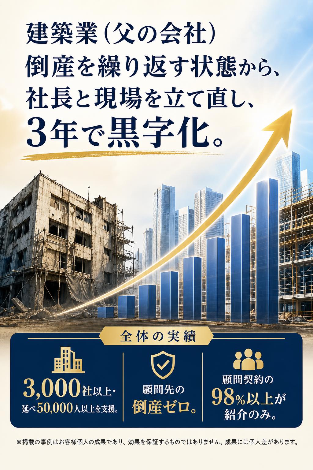 建築業（父の会社） 倒産を繰り返す状態から、 社長と現場を立て直し、 3年で黒字化。

全体の実績 3,000社以上・延べ50,000人以上を支援。 顧問先の倒産ゼロ。 顧問契約の98％以上が紹介のみ。

※掲載の事例はお客様個人の成果であり、効果を保証するものではありません。成果には個人差があります。