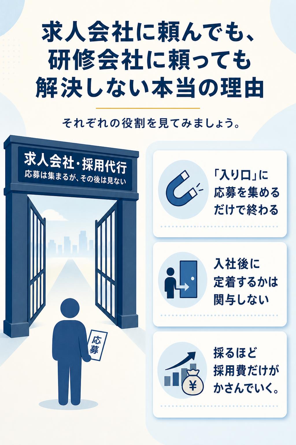 求人会社に頼んでも、研修会社に頼っても解決しない本当の理由
それぞれの役割を見てみましょう。

求人会社・採用代行 応募は集まるが、その後は見ない

「入り口」に応募を集めるだけで終わる
入社後に定着するかは関与しない
採るほど採用費だけがかさんでいく