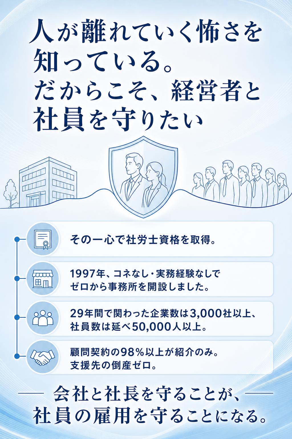 「人が離れていく怖さを知っている。だからこそ、経営者と社員を守りたい」

その一心で社労士資格を取得。 1997年、コネなし・実務経験なしでゼロから事務所を開設しました。

29年間で関わった企業数は3,000社以上、社員数は延べ50,000人以上。 顧問契約の98％以上が紹介のみ。支援先の倒産ゼロ。

会社と社長を守ることが、社員の雇用を守ることになる。