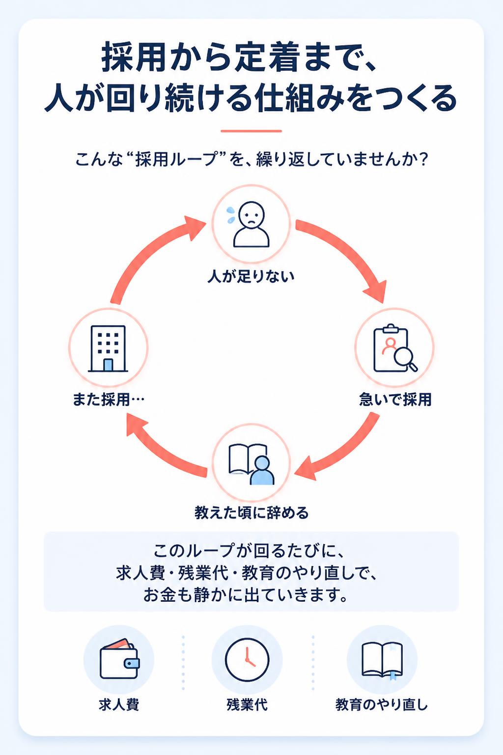 採用から定着まで、人が回り続ける仕組みをつくる
こんな“採用ループ”を、繰り返していませんか？

人が足りない → 急いで採用 → 教えた頃に辞める → また採用…

このループが回るたびに、 求人費・残業代・教育のやり直しで、お金も静かに出ていきます。