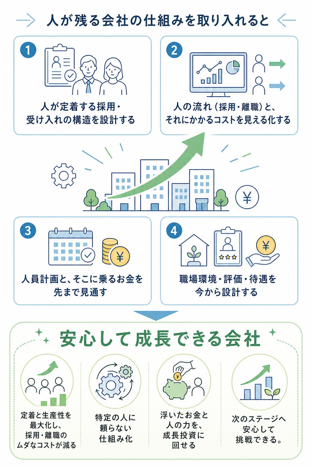 人が残る会社の仕組みを取り入れると

人が定着する採用・受け入れの構造を設計する
人の流れ（採用・離職）と、それにかかるコストを見える化する
人員計画と、そこに乗るお金を先まで見通す
職場環境・評価・待遇を今から設計する

安心して成長できる会社

定着と生産性を最大化し、採用・離職のムダなコストが減る
特定の人に頼らない仕組み化
浮いたお金と人の力を、成長投資に回せる
次のステージへ安心して挑戦できる
