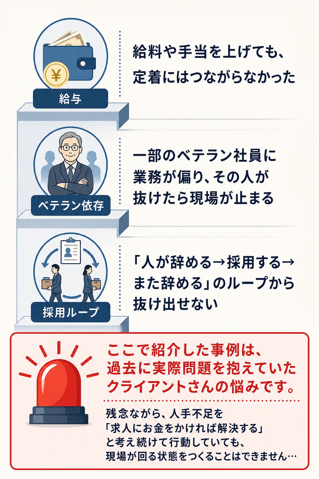 給料や手当を上げても、定着にはつながらなかった
一部のベテラン社員に業務が偏り、その人が抜けたら現場が止まる
「人が辞める→採用する→また辞める」のループから抜け出せない

ここで紹介した事例は、過去に実際問題を抱えていたクライアントさんの悩みです。

残念ながら、人手不足を 「求人にお金をかければ解決する」 と考え続けて行動していても、 現場が回る状態をつくることはできません…