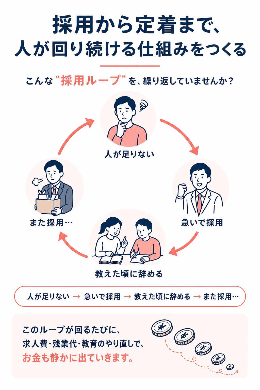 採用から定着まで、人が回り続ける仕組みをつくる
こんな“採用ループ”を、繰り返していませんか？

人が足りない → 急いで採用 → 教えた頃に辞める → また採用…

このループが回るたびに、 求人費・残業代・教育のやり直しで、お金も静かに出ていきます。