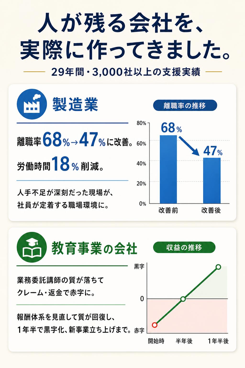 人が残る会社を、実際に作ってきました。
29年間・3,000社以上の支援実績

製造業 離職率68％→47％に改善。 労働時間18％削減。 人手不足が深刻だった現場が、 社員が定着する職場環境に。

教育事業の会社 業務委託講師の質が落ちてクレーム・返金で赤字に。 報酬体系を見直して質が回復し、 1年半で黒字化、新事業立ち上げまで。
