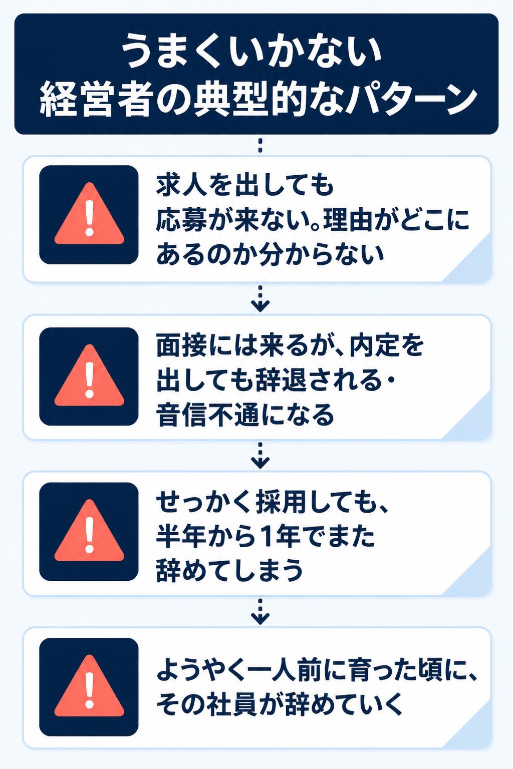 うまくいかない経営者の典型的なパターン
求人を出しても応募が来ない。理由がどこにあるのか分からない
面接には来るが、内定を出しても辞退される・音信不通になる
せっかく採用しても、半年から1年でまた辞めてしまう
ようやく一人前に育った頃に、その社員が辞めていく