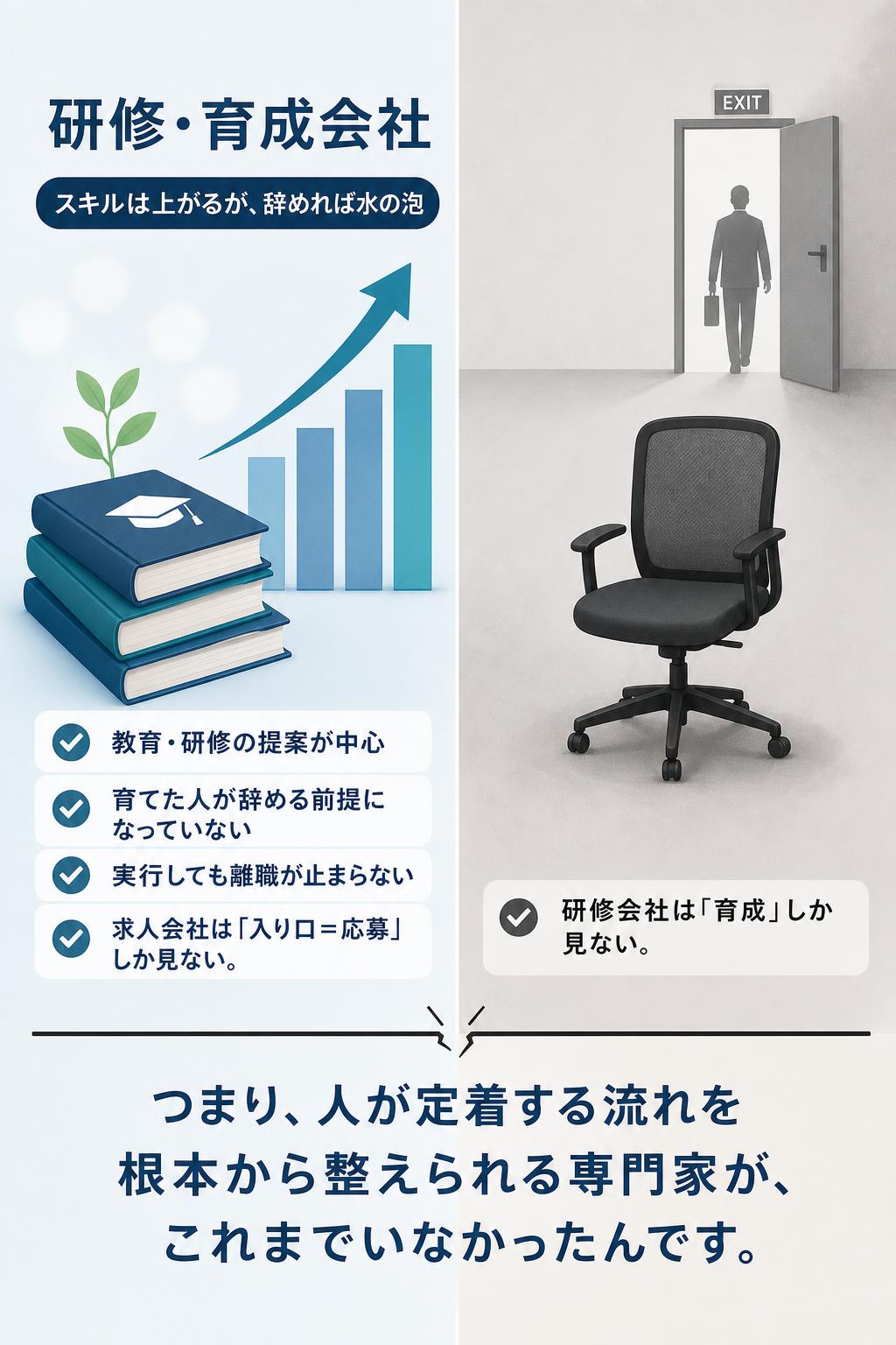 研修・育成会社 スキルは上がるが、辞めれば水の泡

教育・研修の提案が中心
育てた人が辞める前提になっていない
実行しても離職が止まらない

求人会社は「入り口＝応募」しか見ない。 研修会社は「育成」しか見ない。 つまり、人が定着する流れを根本から整えられる専門家が、 これまでいなかったんです。