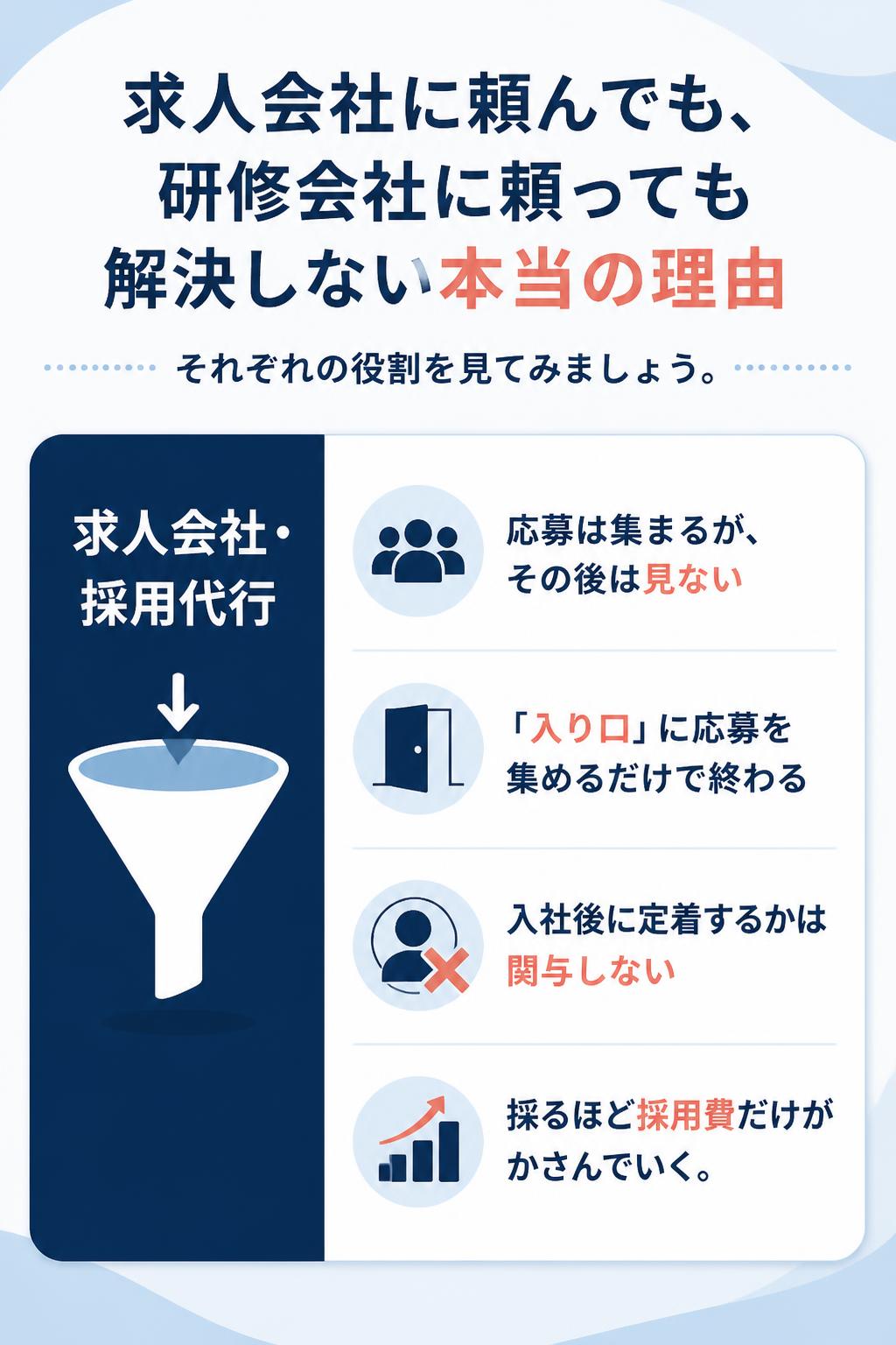 求人会社に頼んでも、研修会社に頼っても解決しない本当の理由
それぞれの役割を見てみましょう。

求人会社・採用代行 応募は集まるが、その後は見ない

「入り口」に応募を集めるだけで終わる
入社後に定着するかは関与しない
採るほど採用費だけがかさんでいく