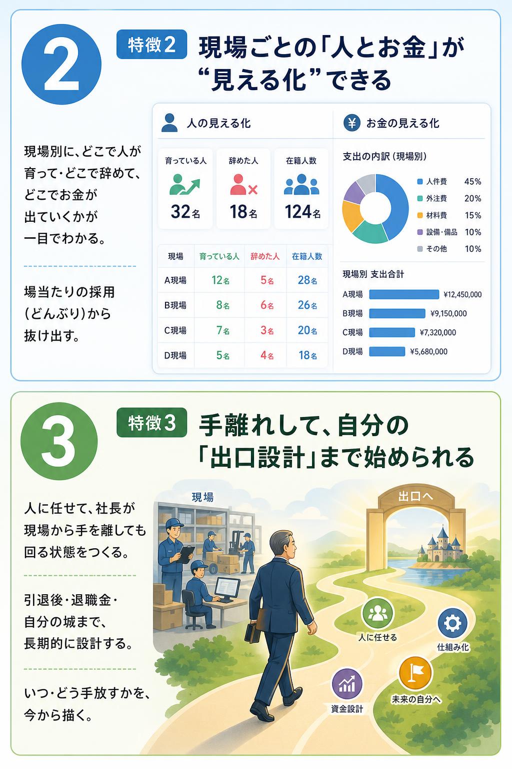 特徴2　現場ごとの「人とお金」が“見える化”できる 現場別に、どこで人が育って・どこで辞めて、 どこでお金が出ていくかが一目でわかる。 場当たりの採用（どんぶり）から抜け出す。

特徴3　手離れして、自分の「出口設計」まで始められる 人に任せて、社長が現場から手を離しても回る状態をつくる。 引退後・退職金・自分の城まで、長期的に設計する。 いつ・どう手放すかを、今から描く。