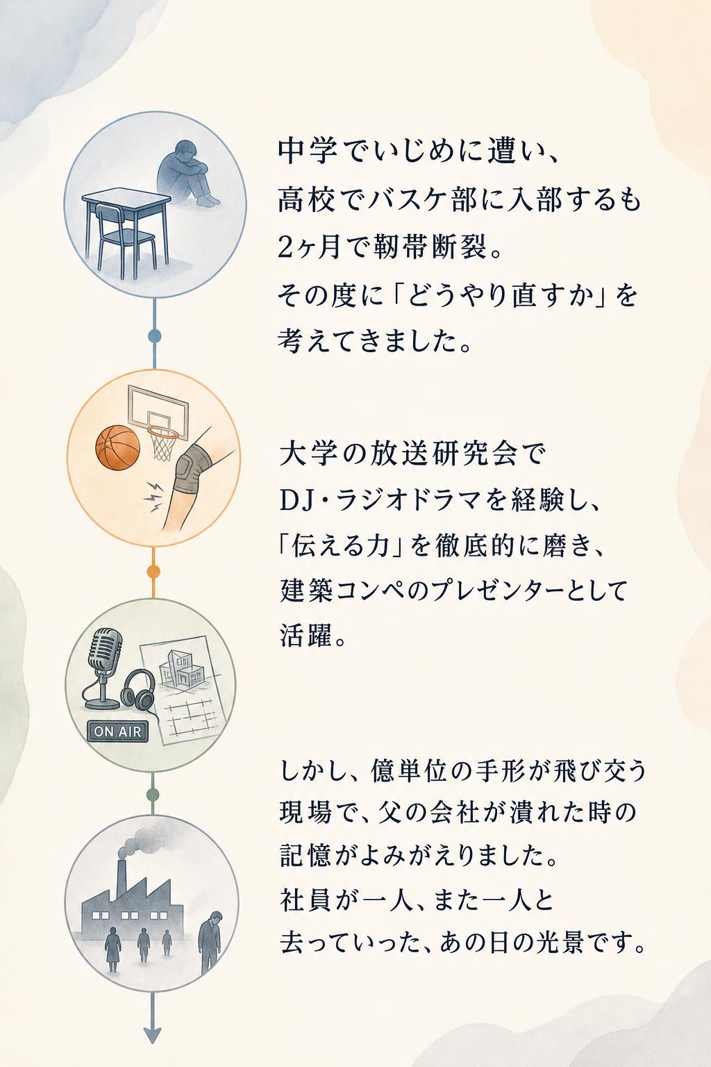 中学でいじめに遭い、高校でバスケ部に入部するも2ヶ月で靱帯断裂。 その度に「どうやり直すか」を考えてきました。

大学の放送研究会でDJ・ラジオドラマを経験し、「伝える力」を徹底的に磨き、建築コンペのプレゼンターとして活躍。

しかし、億単位の手形が飛び交う現場で、父の会社が潰れた時の記憶がよみがえりました。 社員が一人、また一人と去っていった、あの日の光景です。