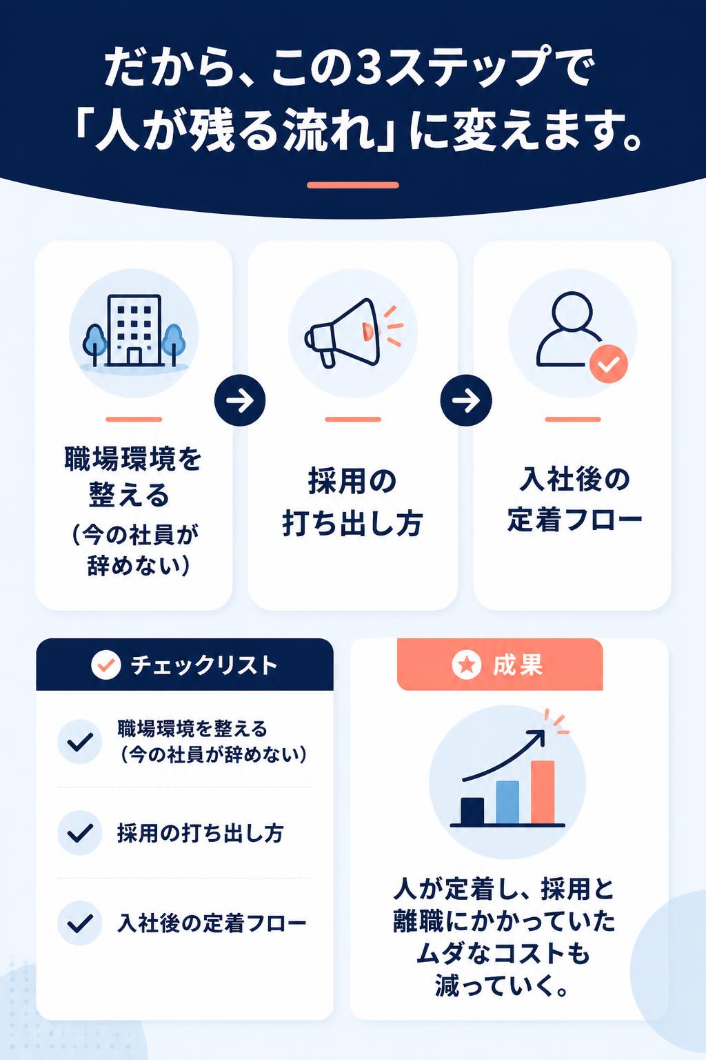 だから、この3ステップで「人が残る流れ」に変えます。

〔図：下記3ステップのフロー図〕

💗 職場環境を整える（今の社員が辞めない）→　📣 採用の打ち出し方→　🚚 入社後の定着フロー

✅ 採用の打ち出し方
✅ 入社後の定着フロー
✅ 長く働きたくなる職場環境

人が定着し、採用と離職にかかっていたムダなコストも減っていく。