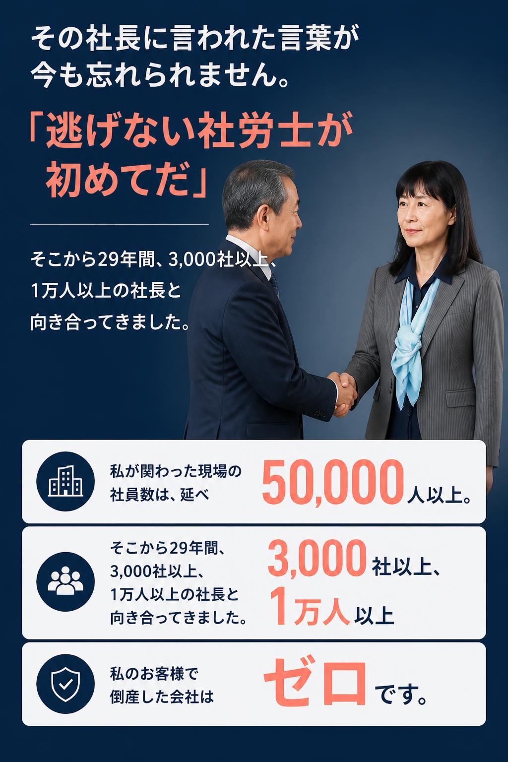 その社長に言われた言葉が今も忘れられません。

「逃げない社労士が初めてだ」

そこから29年間、3,000社以上、1万人以上の社長と向き合ってきました。 私が関わった現場の社員数は、延べ50,000人以上。 私のお客様で倒産した会社はゼロです。